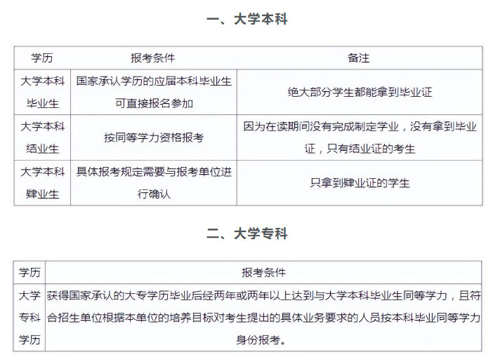 差距大？不同学历考生考研的要求和条件